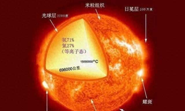 太陽一秒可釋放百億噸氫彈威力，為什麼它可以一直燃燒不會爆炸？