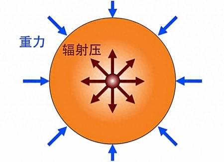 太陽一秒可釋放百億噸氫彈威力，為什麼它可以一直燃燒不會爆炸？